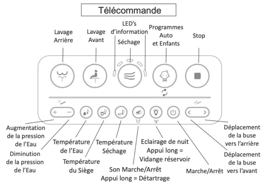 Schéma de présentation de la télécommande abattant toilette et de ses touches multifonctions